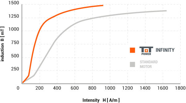 Infinity chart
